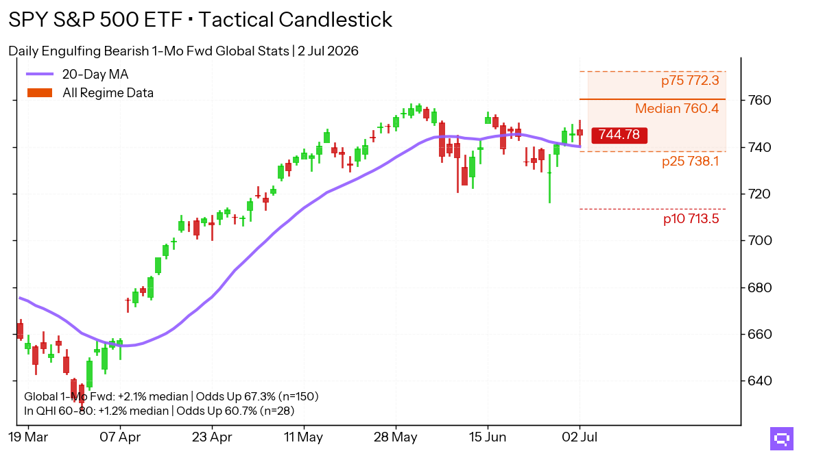 Statistical analysis chart for $SPY Engulfing Bearish. In the Greed regime (60-80 pts), this pattern shows a 1-month forward up move frequency of 60.7%.