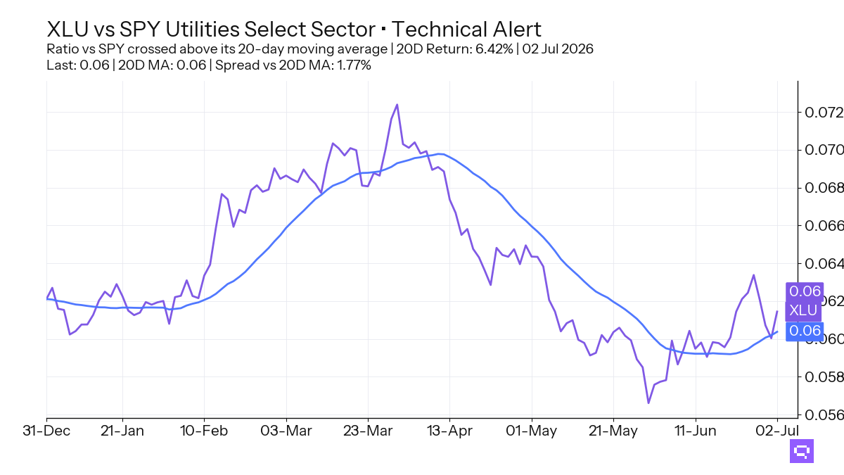 FEATURED ETF: Utilities Select Sector XLU vs SPY