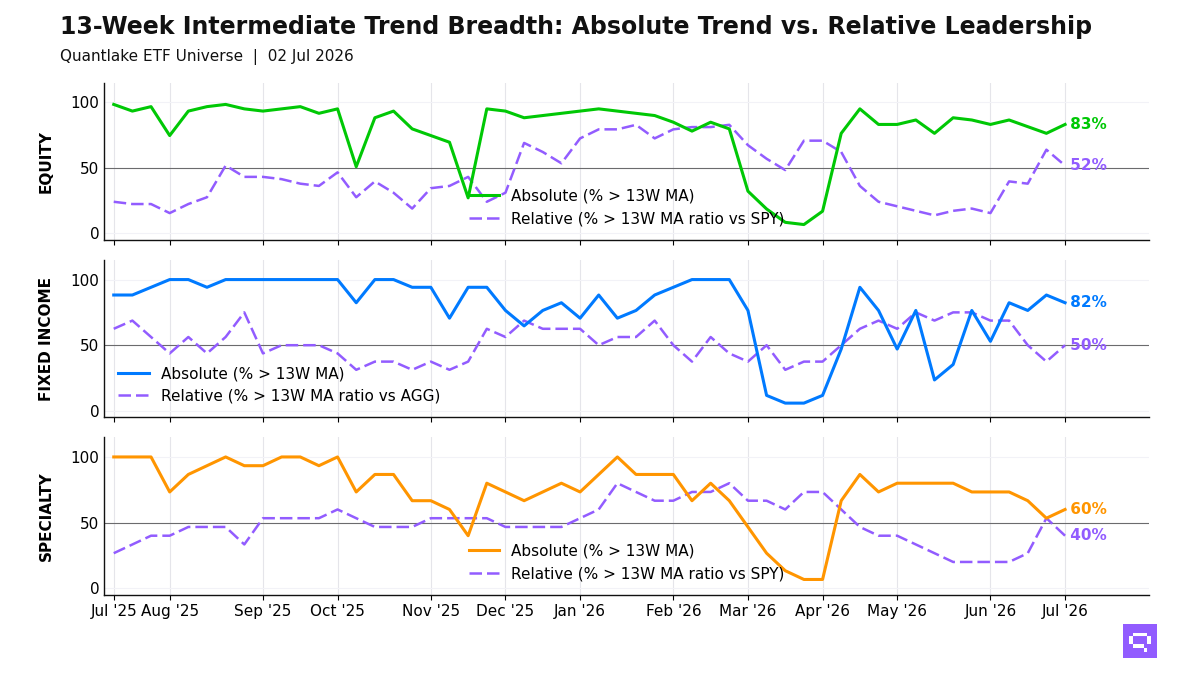 13-Week Intermediate Breadth Chart