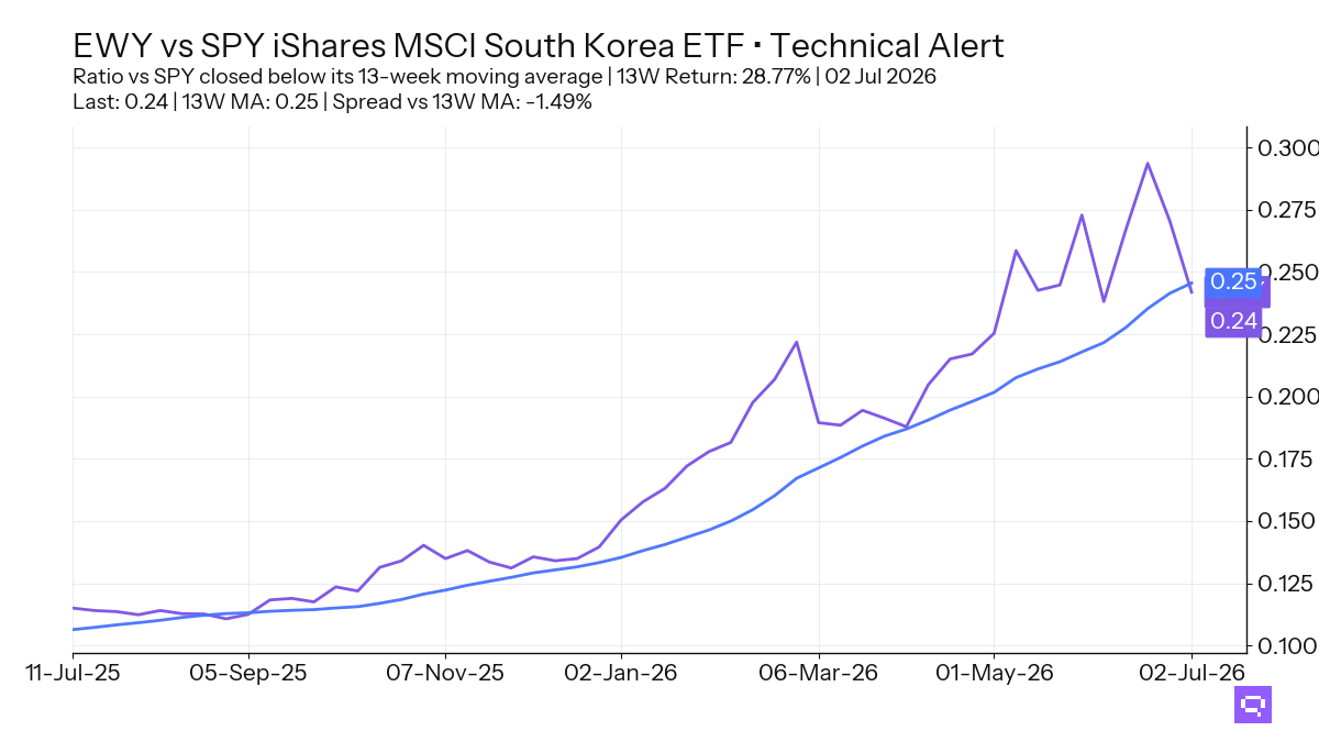 FEATURED ETF: iShares MSCI South Korea ETF EWY vs SPY