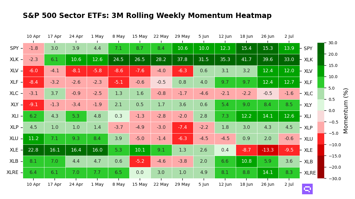 S&P 500 Sectors ETFs: 3M Momentum