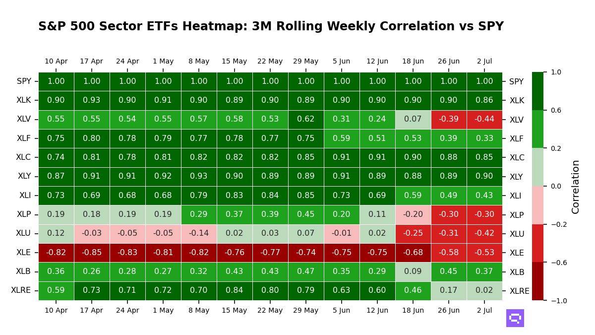 S&P 500 Sectors ETFs 3M rolling correlation vs SPY