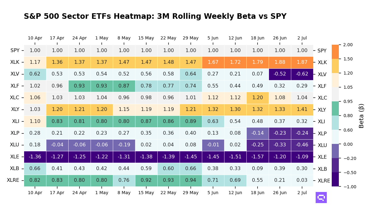S&P 500 Sectors ETFs 3M rolling beta vs SPY