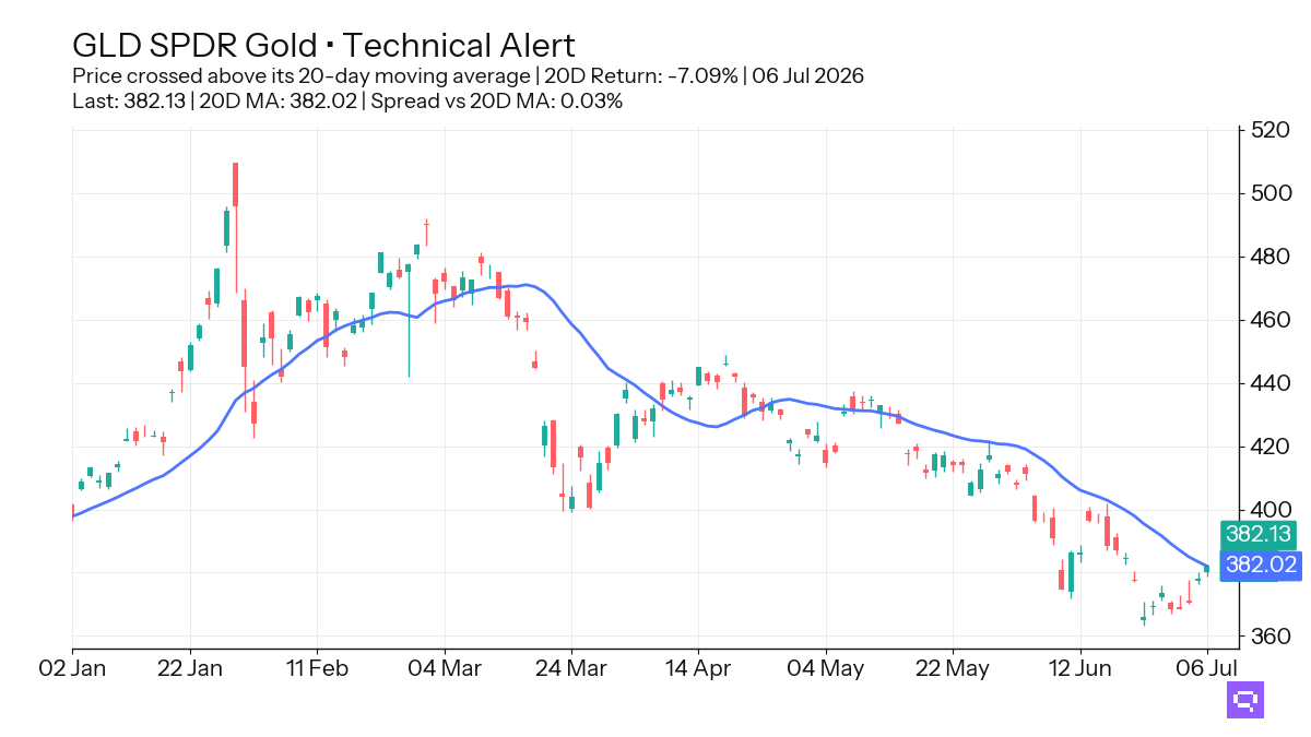 FEATURED ETF: SPDR Gold GLD