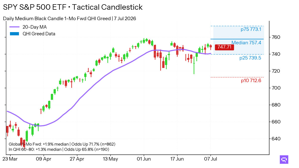 Statistical analysis chart for $SPY Medium Black Candle. In the Greed regime (60-80 pts), this pattern shows a 1-month forward up move frequency of 65.8%.