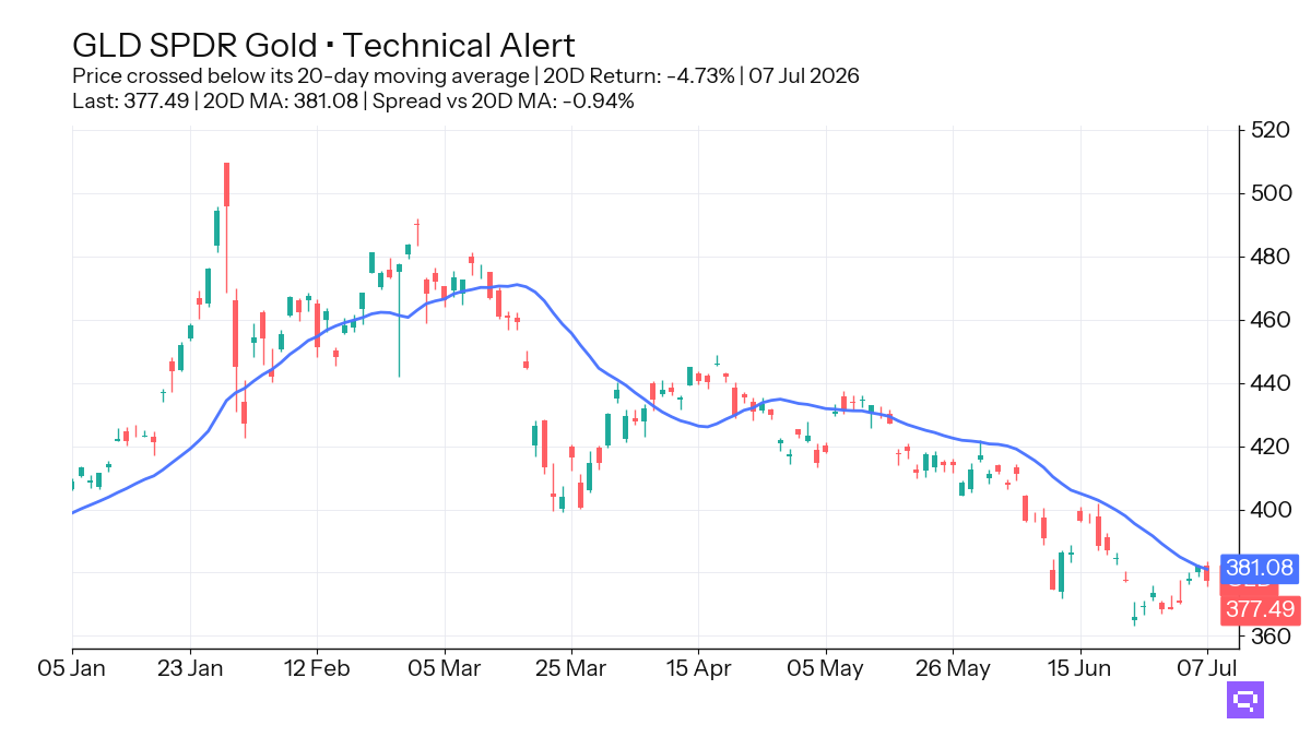 FEATURED ETF: SPDR Gold GLD