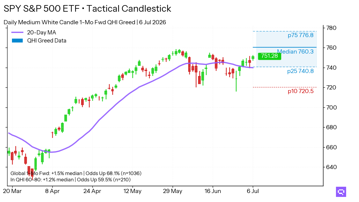 Statistical analysis chart for $SPY Medium White Candle. In the Greed regime (60-80 pts), this pattern shows a 1-month forward up move frequency of 59.5%.