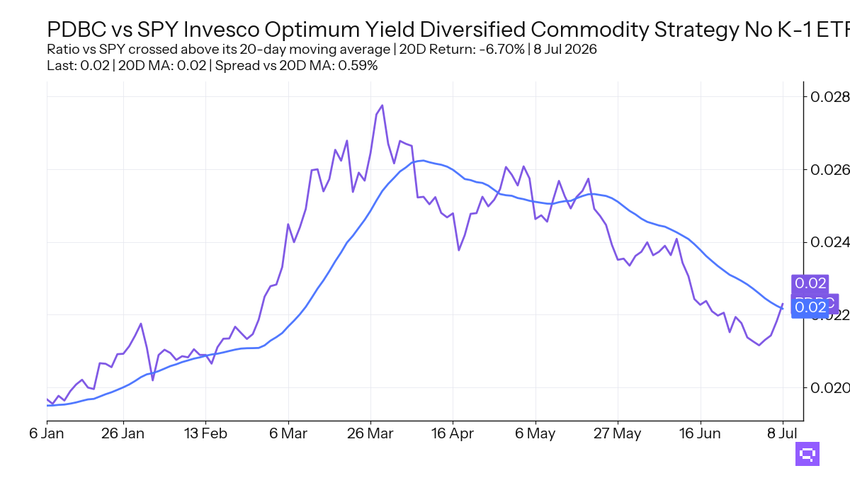 FEATURED ETF: Invesco Optimum Yield Diversified Commodity Strategy No K-1 ETF PDBC