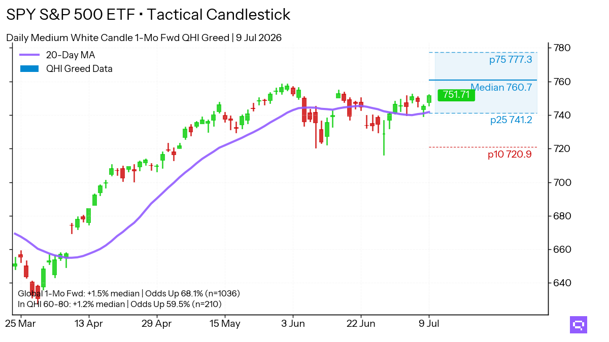 Statistical analysis chart for $SPY Medium White Candle. In the Greed regime (60-80 pts), this pattern shows a 1-month forward up move frequency of 59.5%.