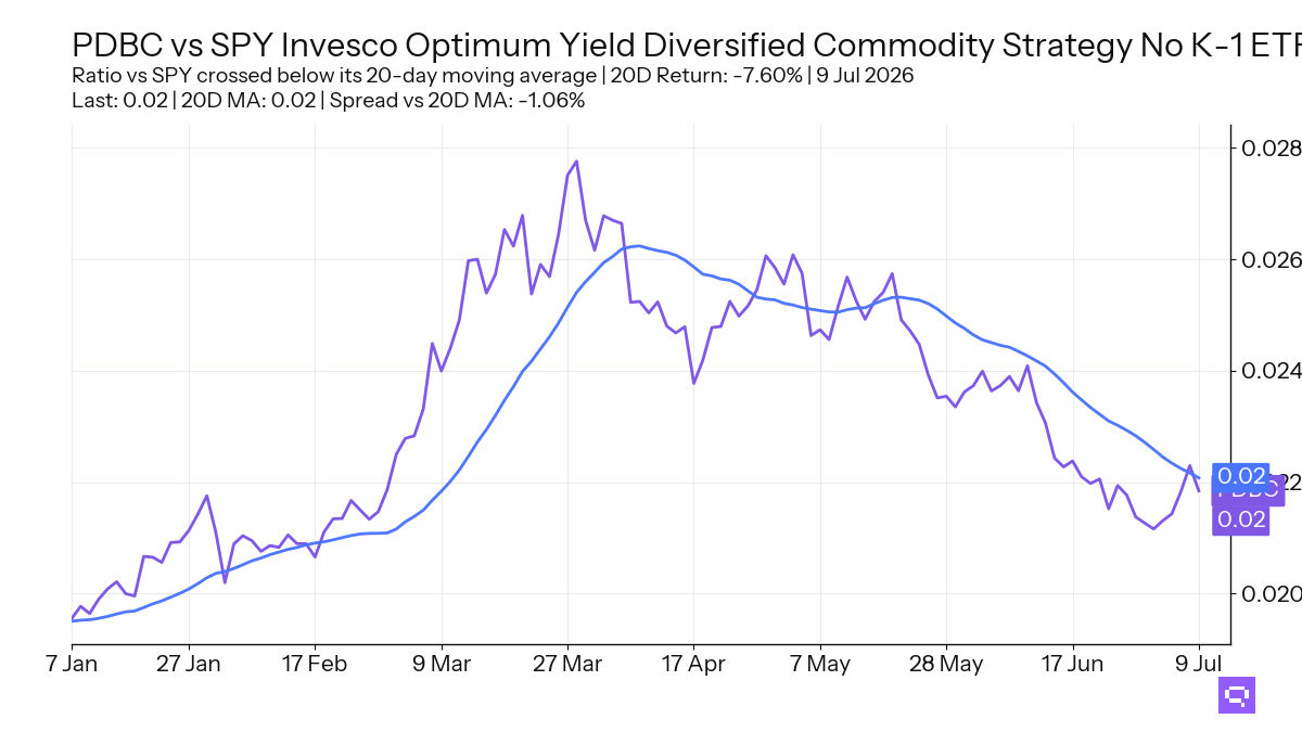 FEATURED ETF: Invesco Optimum Yield Diversified Commodity Strategy No K-1 ETF PDBC vs SPY