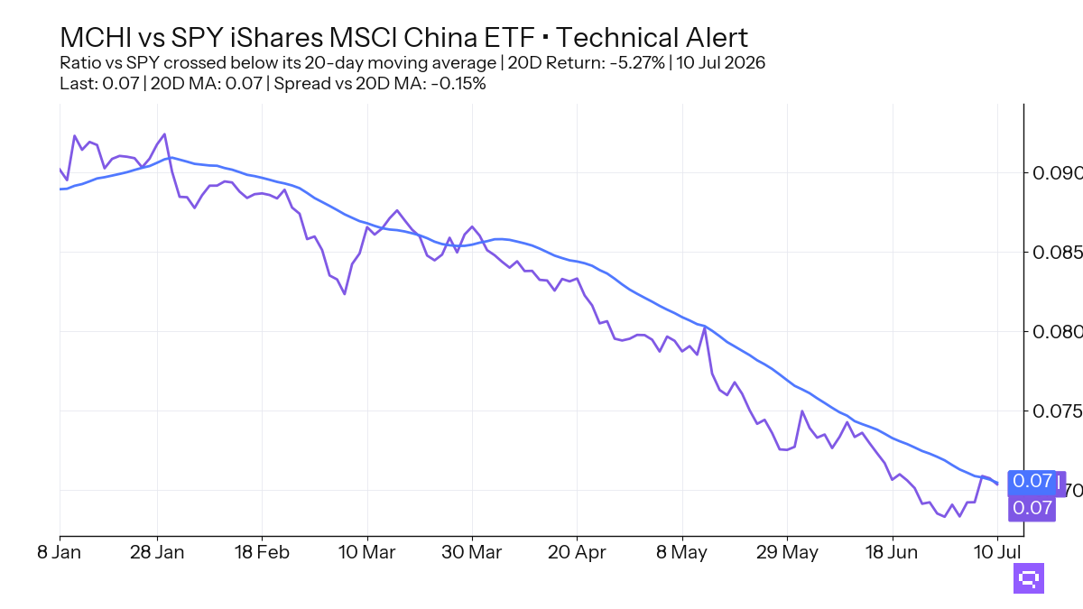 FEATURED ETF: iShares MSCI China ETF MCHI vs SPY