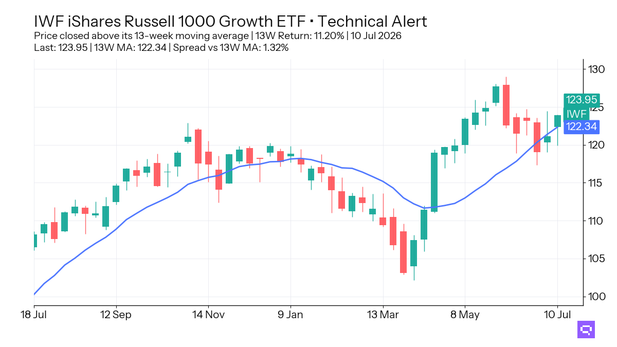 FEATURED ETF: iShares Russell 1000 Growth ETF IWF