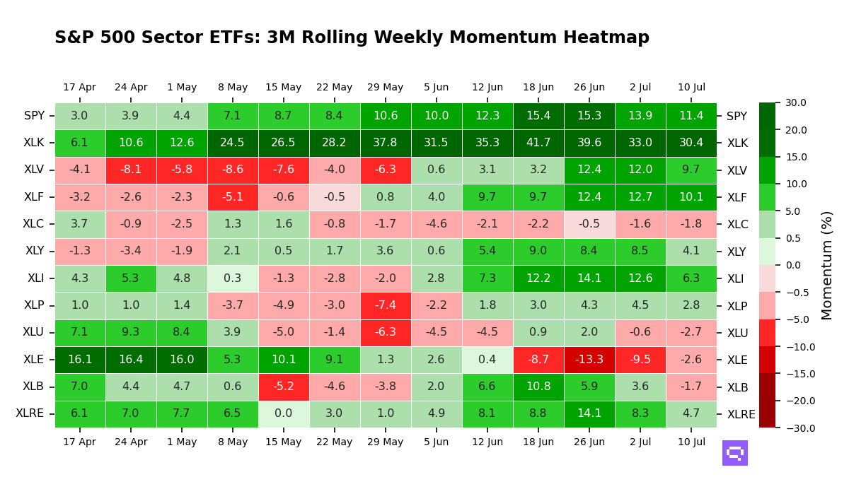 S&P 500 Sectors ETFs: 3M Momentum