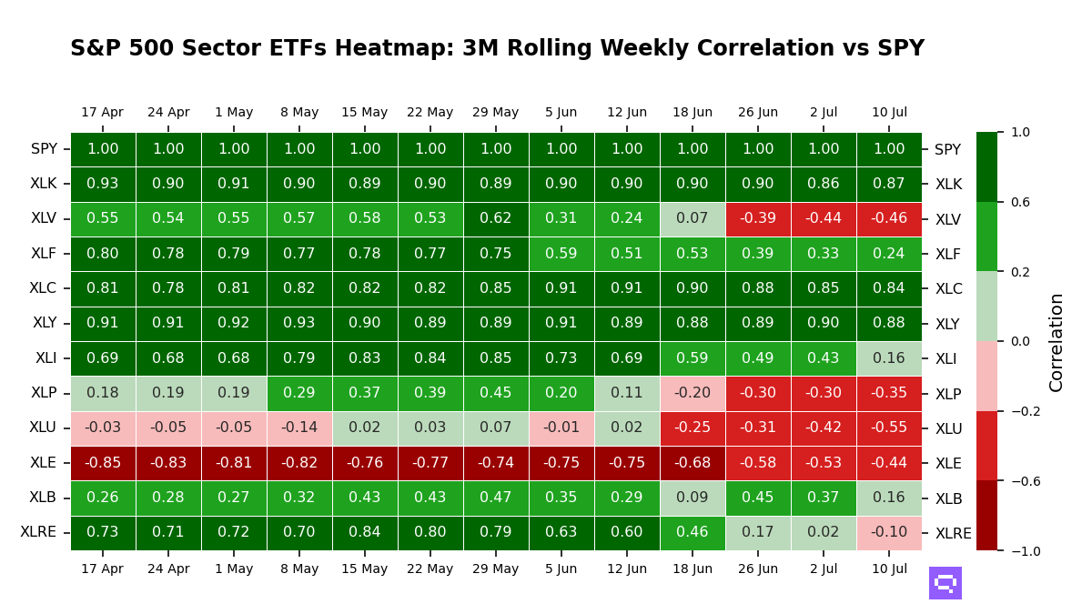 S&P 500 Sectors ETFs 3M rolling correlation vs SPY