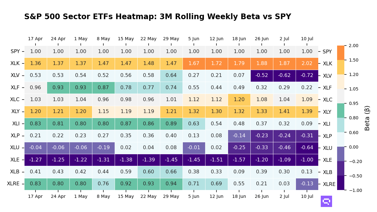 S&P 500 Sectors ETFs 3M rolling beta vs SPY