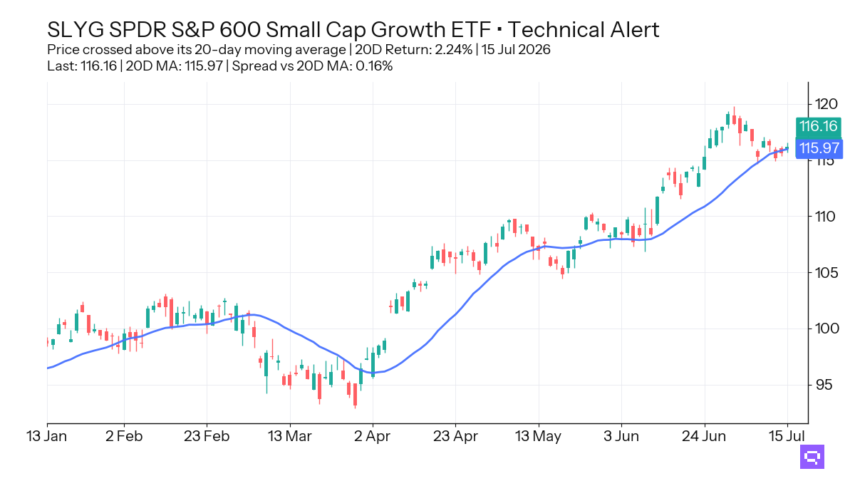 FEATURED ETF: SPDR S&P 600 Small Cap Growth ETF SLYG