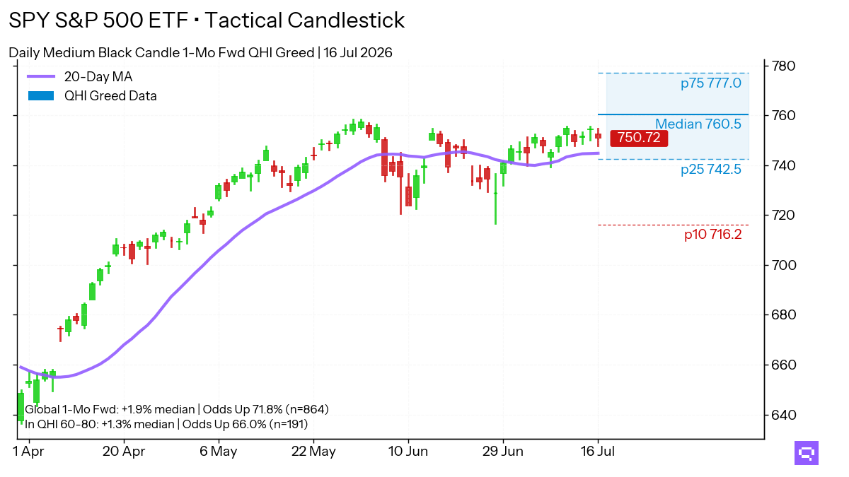 Statistical analysis chart for $SPY Medium Black Candle. In the Greed regime (60-80 pts), this pattern shows a 1-month forward up move frequency of 66.0%.