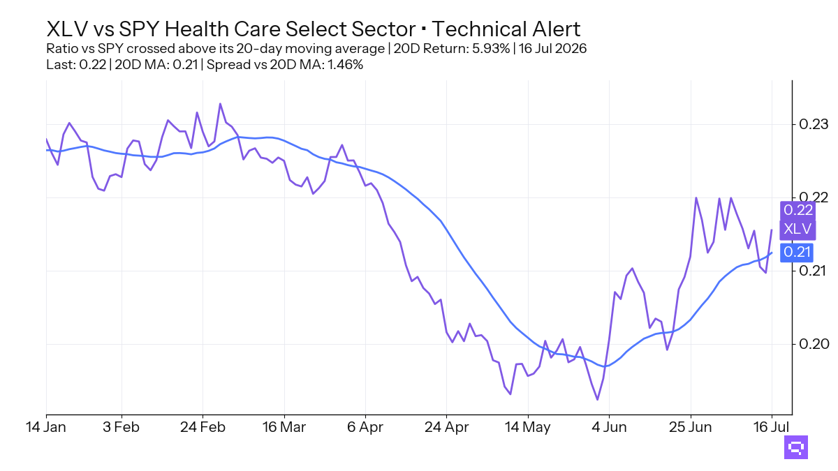 FEATURED ETF: Health Care Select Sector XLV vs SPY