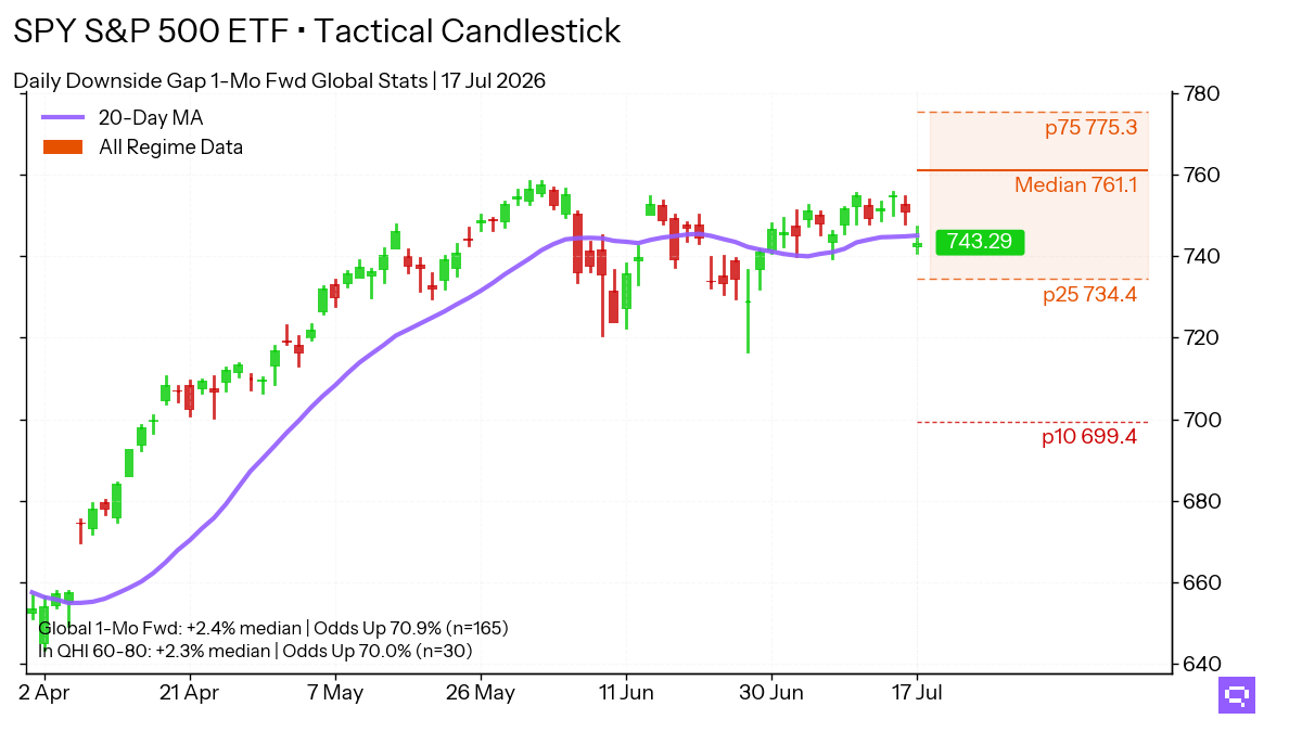 Statistical analysis chart for $SPY Downside Gap. In the Greed regime (60-80 pts), this pattern shows a 1-month forward up move frequency of 70.0%.