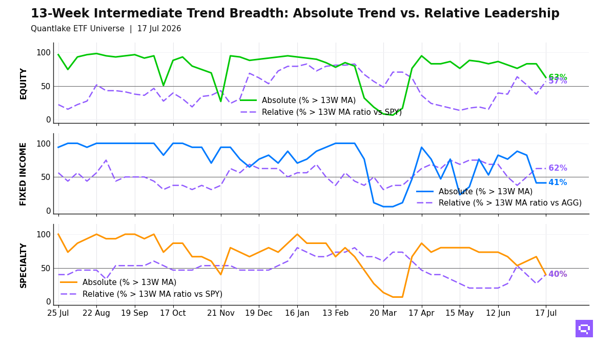 13-Week Intermediate Breadth Chart