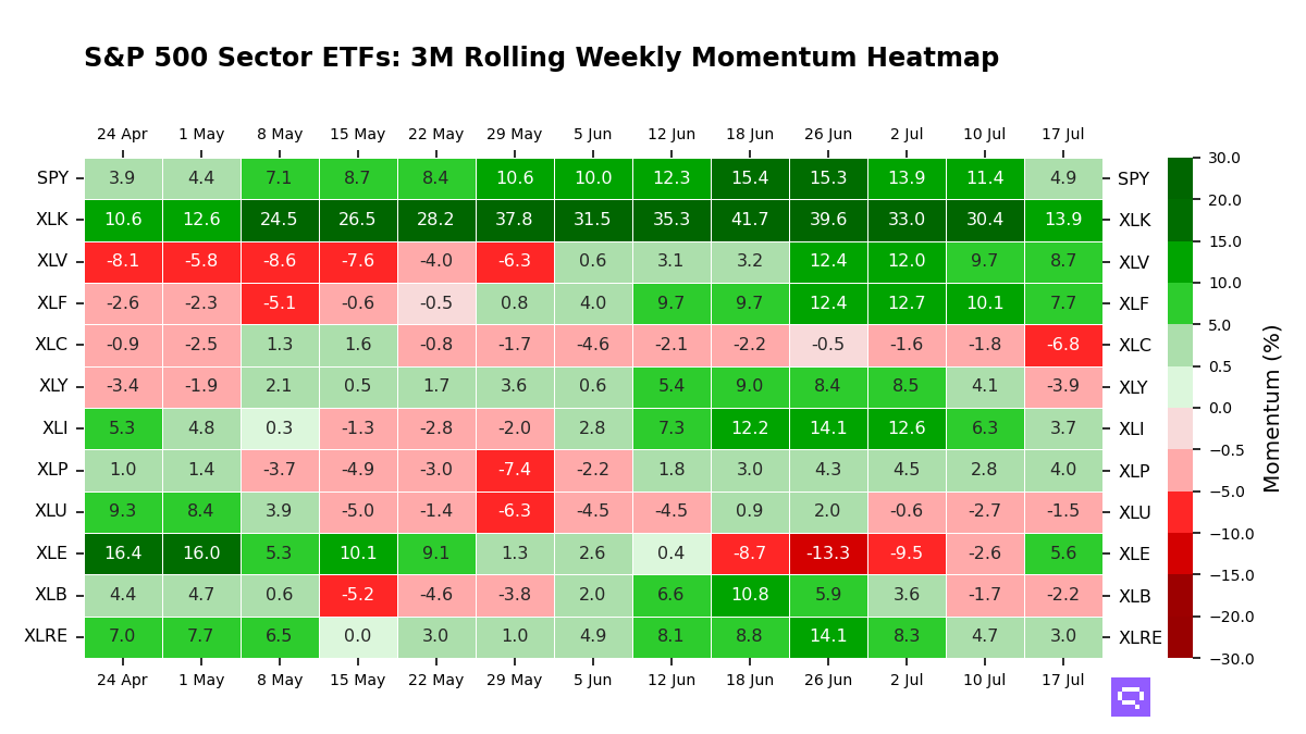 S&P 500 Sectors ETFs: 3M Momentum