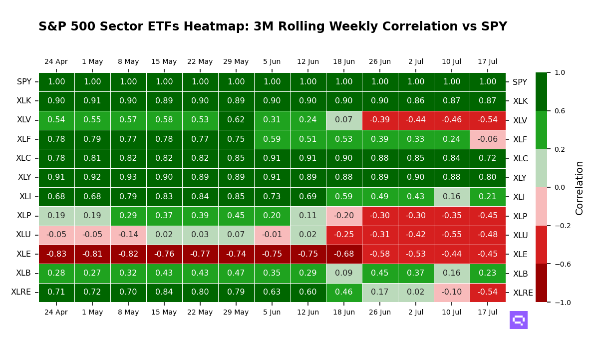 S&P 500 Sectors ETFs 3M rolling correlation vs SPY