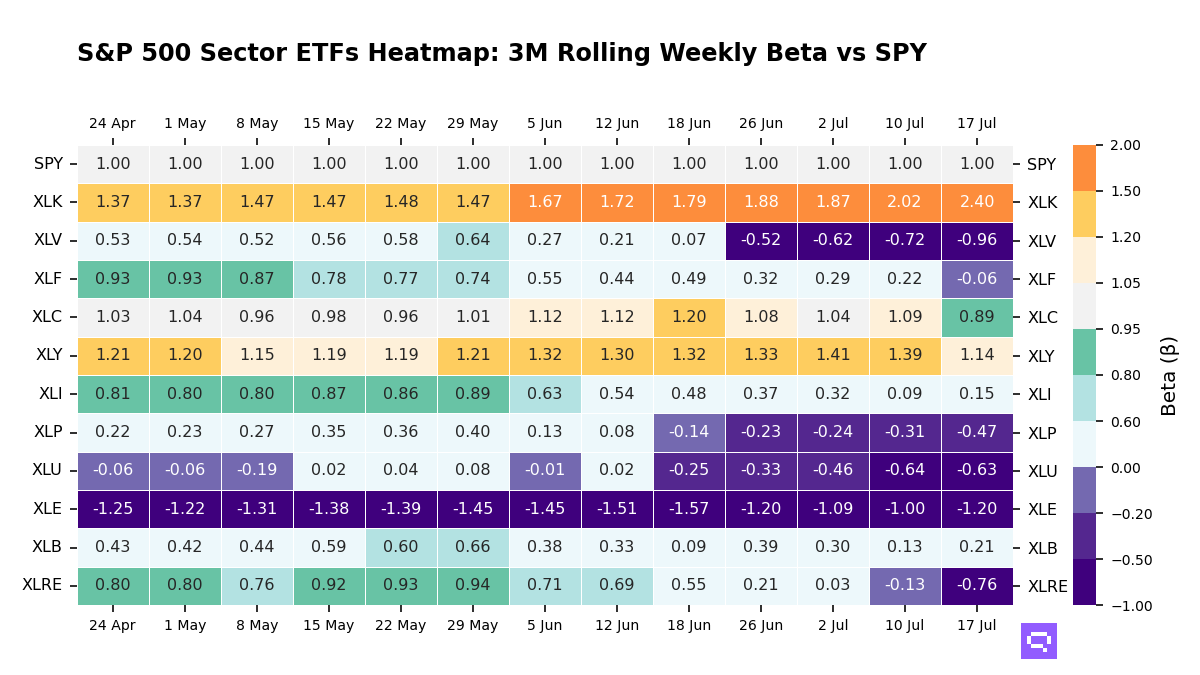 S&P 500 Sectors ETFs 3M rolling beta vs SPY