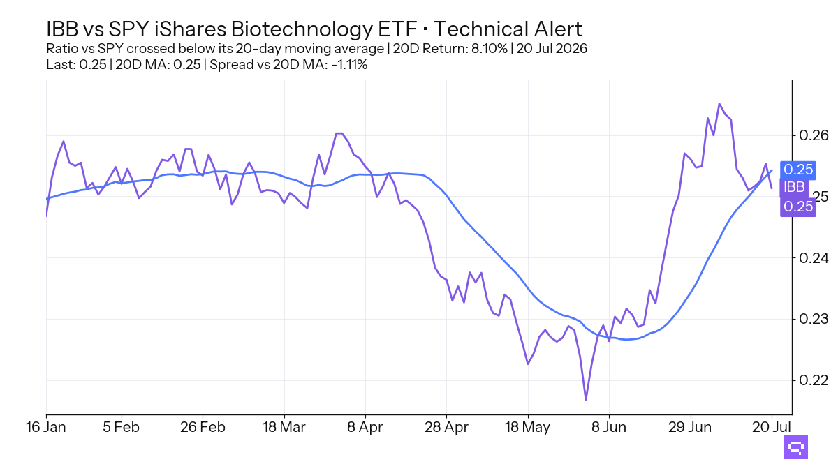 FEATURED ETF: iShares Biotechnology ETF IBB