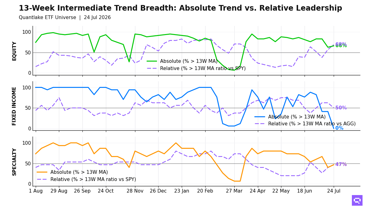 13-Week Intermediate Breadth Chart