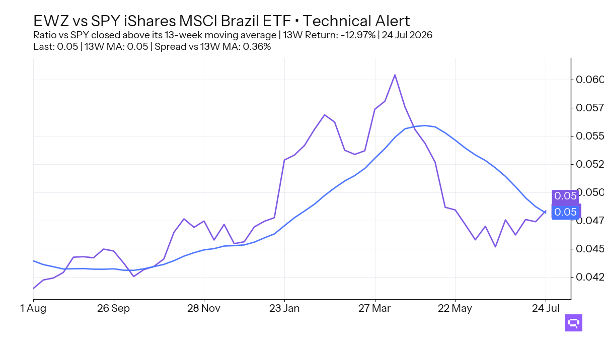 FEATURED ETF: iShares MSCI Brazil ETF EWZ