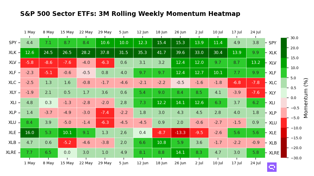 S&P 500 Sectors ETFs: 3M Momentum
