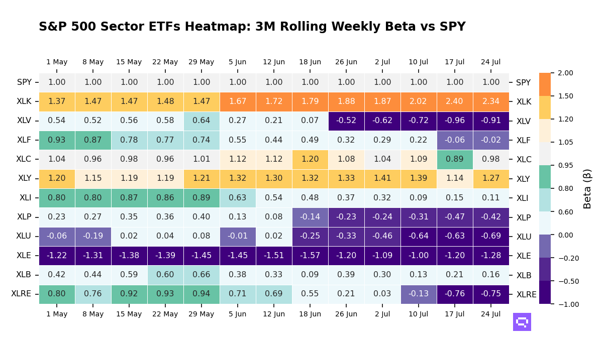 S&P 500 Sectors ETFs 3M rolling beta vs SPY