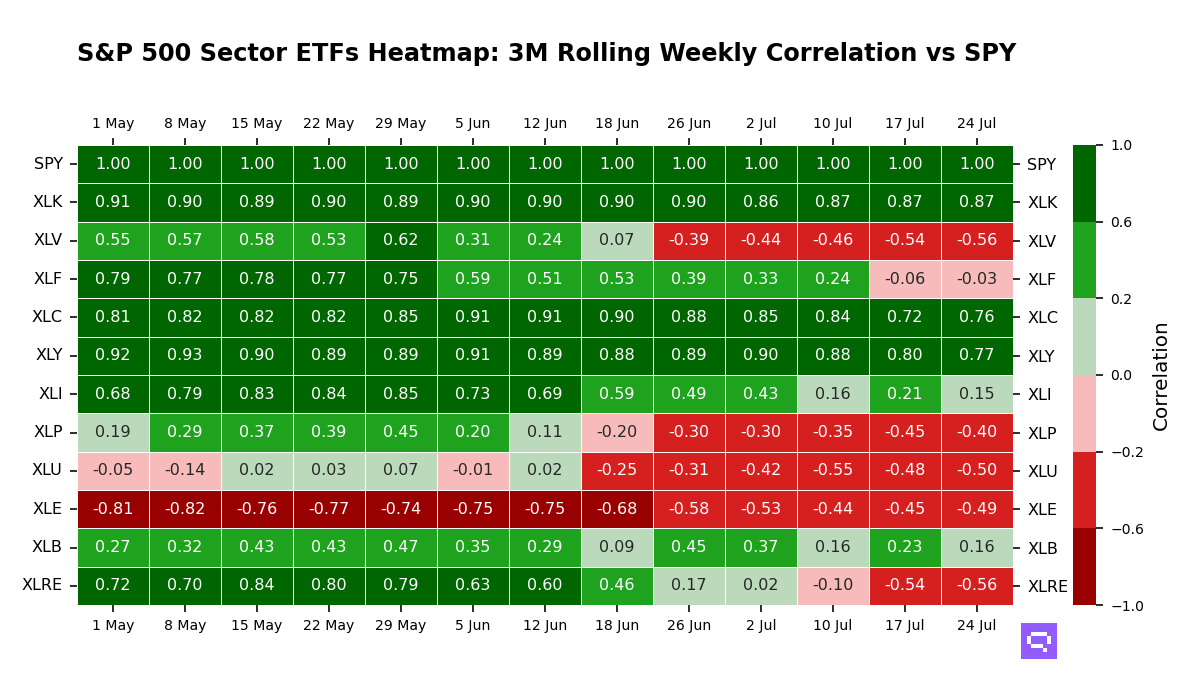 S&P 500 Sectors ETFs 3M rolling correlation vs SPY
