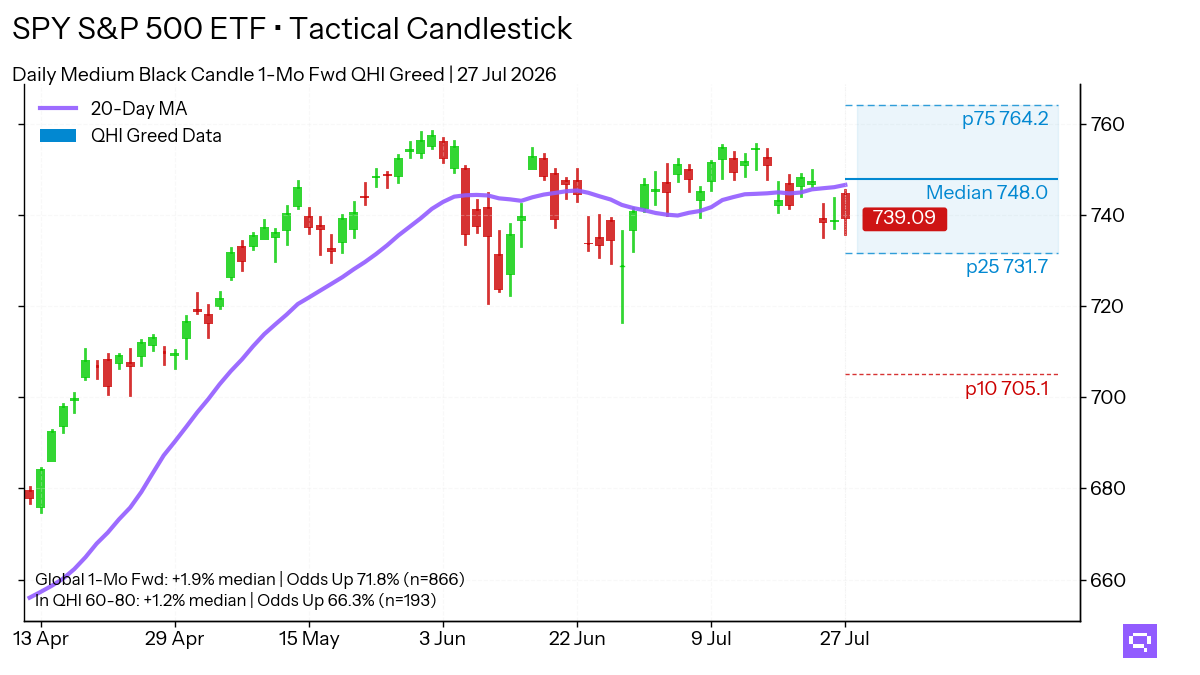 Statistical analysis chart for $SPY Medium Black Candle. In the Greed regime (60-80 pts), this pattern shows a 1-month forward up move frequency of 66.3%.