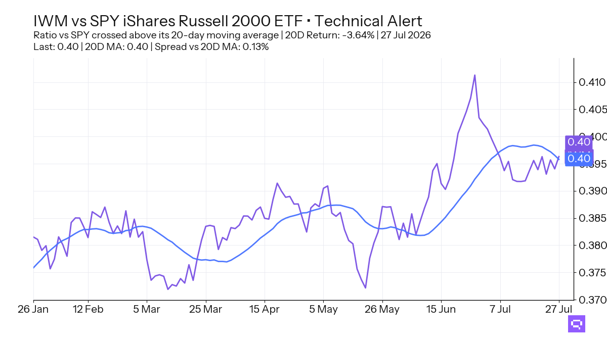 FEATURED ETF: iShares Russell 2000 ETF IWM vs SPY