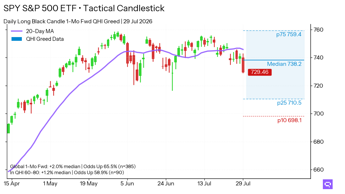 Statistical analysis chart for $SPY Long Black Candle. In the Greed regime (60-80 pts), this pattern shows a 1-month forward up move frequency of 58.9%.