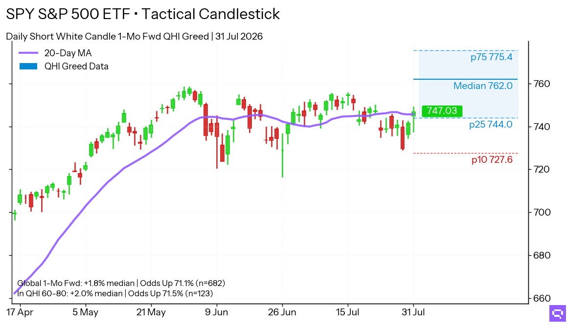 Statistical analysis chart for $SPY Short White Candle. In the Greed regime (60-80 pts), this pattern shows a 1-month forward up move frequency of 71.5%.
