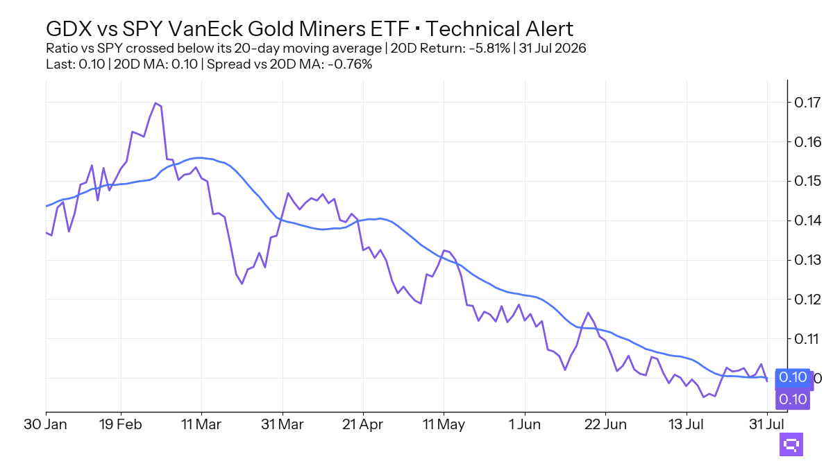 FEATURED ETF: VanEck Gold Miners ETF GDX