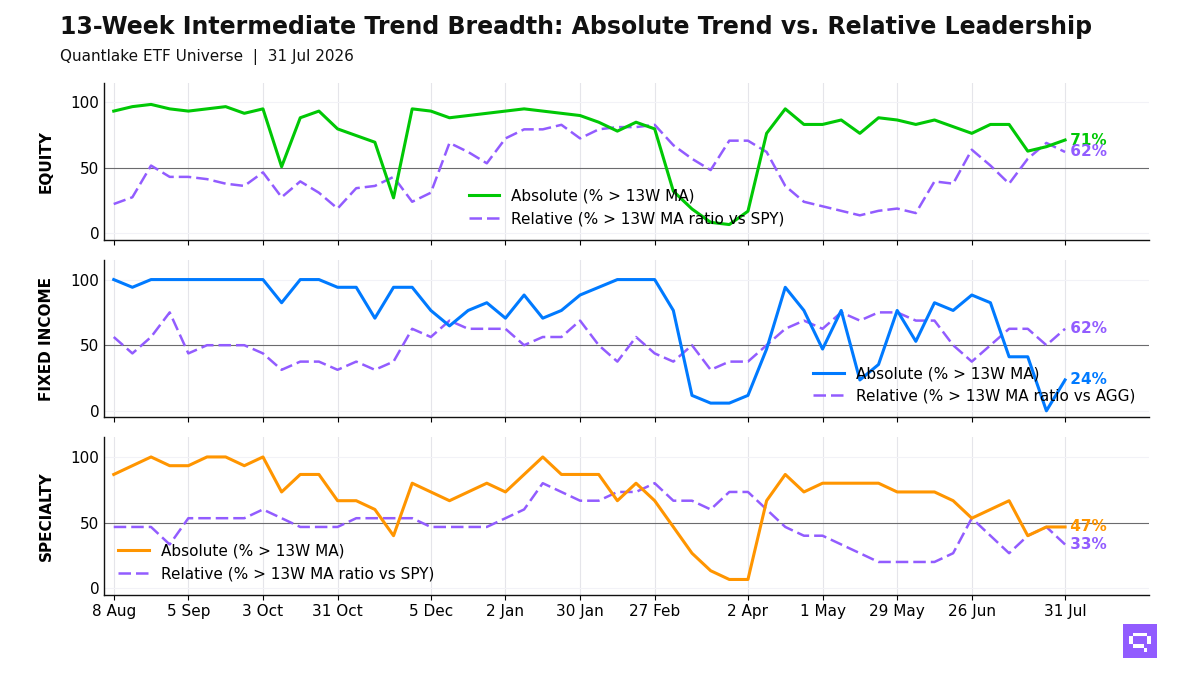 13-Week Intermediate Breadth Chart