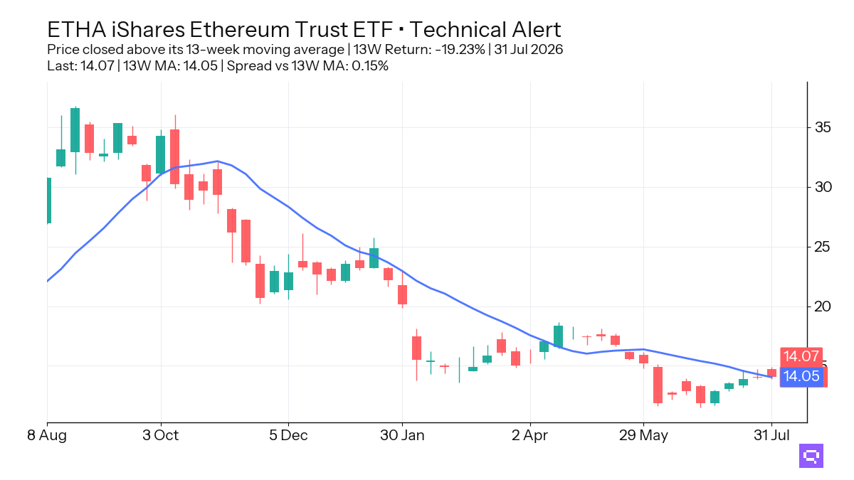 FEATURED ETF: iShares Ethereum Trust ETF ETHA