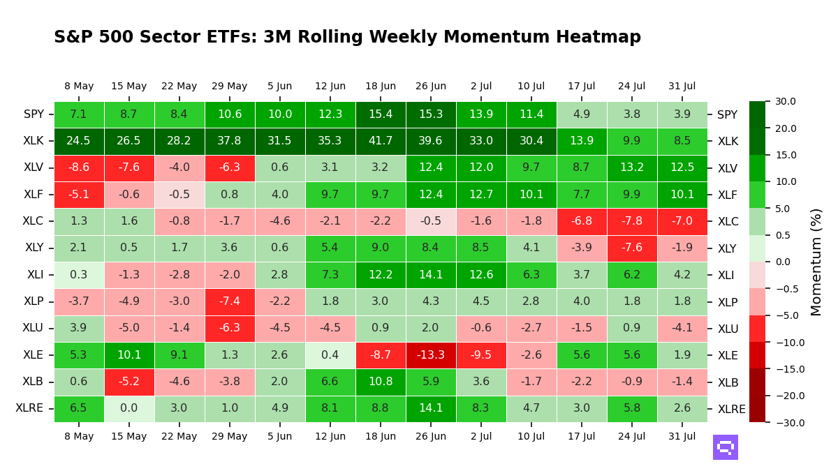 S&P 500 Sectors ETFs: 3M Momentum