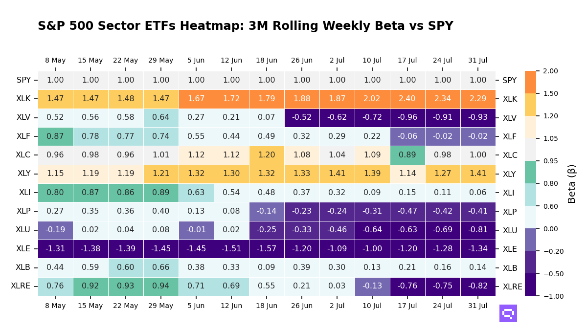S&P 500 Sectors ETFs 3M rolling beta vs SPY