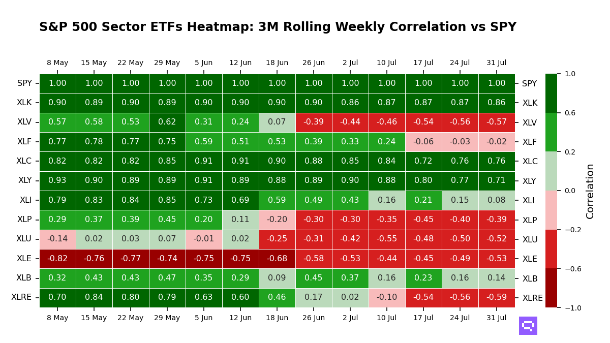 S&P 500 Sectors ETFs 3M rolling correlation vs SPY