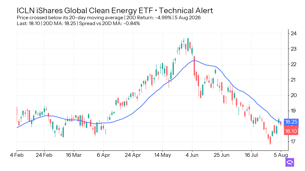 FEATURED ETF: iShares Global Clean Energy ETF ICLN