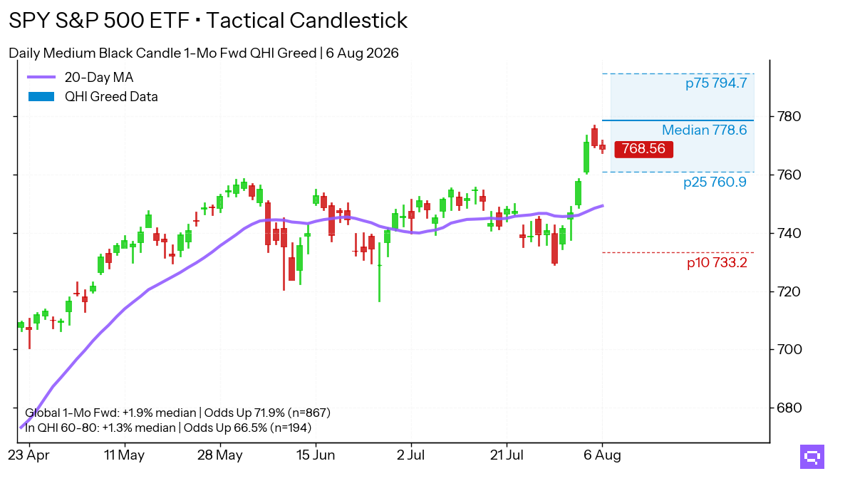 Statistical analysis chart for $SPY Medium Black Candle. In the Greed regime (60-80 pts), this pattern shows a 1-month forward up move frequency of 66.5%.