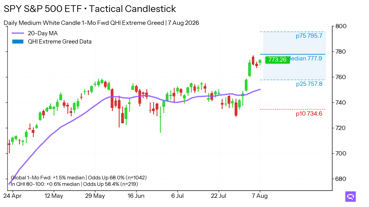 Statistical analysis chart for $SPY Medium White Candle. In the Extreme Greed regime (80-100 pts), this pattern shows a 1-month forward up move frequency of 58.4%.