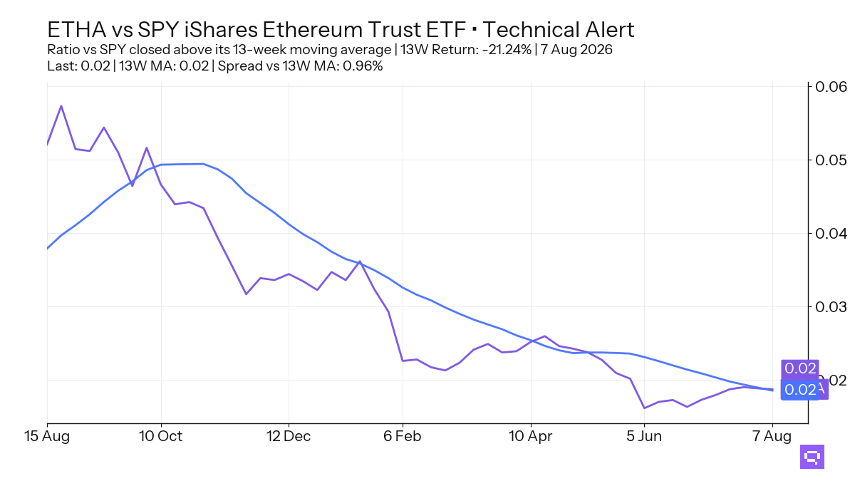FEATURED ETF: iShares Ethereum Trust ETF ETHA vs SPY