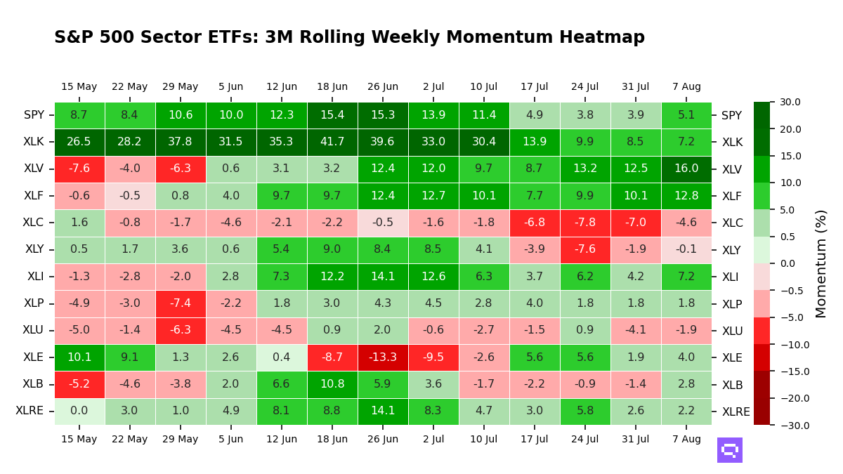 S&P 500 Sectors ETFs: 3M Momentum