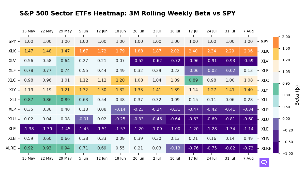 S&P 500 Sectors ETFs 3M rolling beta vs SPY