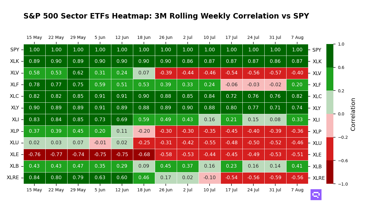 S&P 500 Sectors ETFs 3M rolling correlation vs SPY